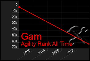 Total Graph of Gam