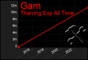 Total Graph of Gam