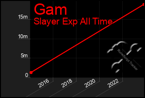 Total Graph of Gam