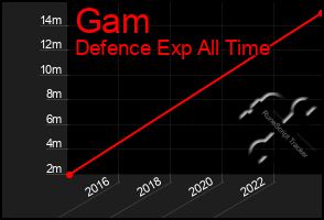 Total Graph of Gam