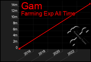 Total Graph of Gam