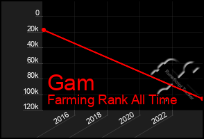 Total Graph of Gam