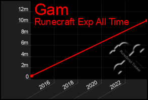 Total Graph of Gam