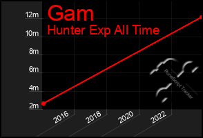 Total Graph of Gam