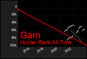 Total Graph of Gam