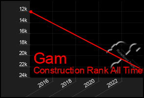 Total Graph of Gam