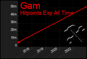 Total Graph of Gam