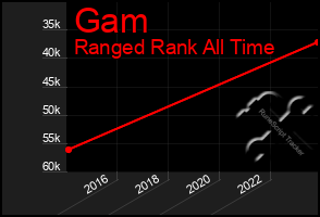 Total Graph of Gam