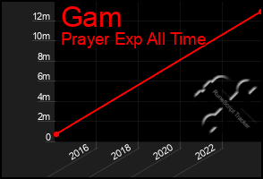 Total Graph of Gam