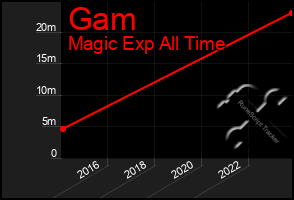 Total Graph of Gam