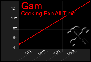 Total Graph of Gam