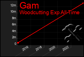 Total Graph of Gam