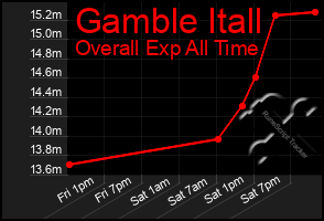 Total Graph of Gamble Itall