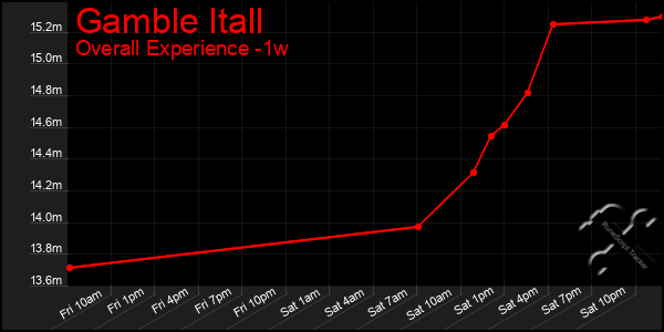 1 Week Graph of Gamble Itall