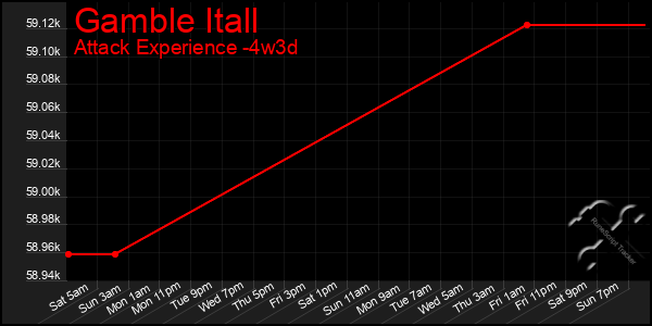 Last 31 Days Graph of Gamble Itall
