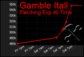 Total Graph of Gamble Itall