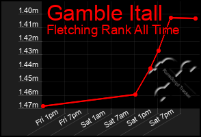 Total Graph of Gamble Itall