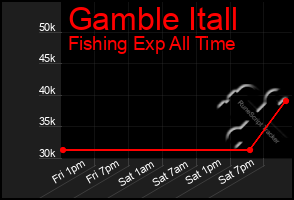 Total Graph of Gamble Itall