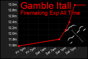 Total Graph of Gamble Itall