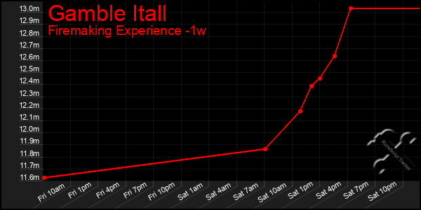 Last 7 Days Graph of Gamble Itall