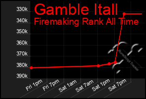 Total Graph of Gamble Itall