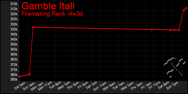 Last 31 Days Graph of Gamble Itall