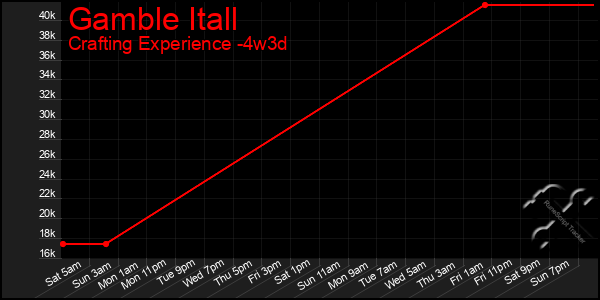 Last 31 Days Graph of Gamble Itall