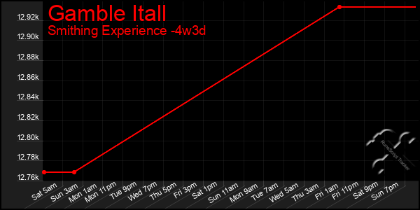 Last 31 Days Graph of Gamble Itall