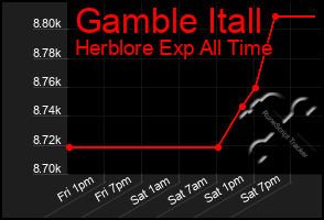Total Graph of Gamble Itall