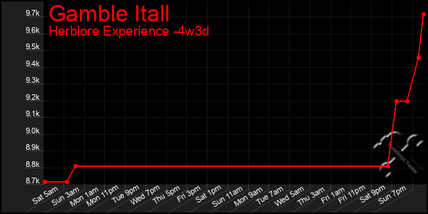 Last 31 Days Graph of Gamble Itall