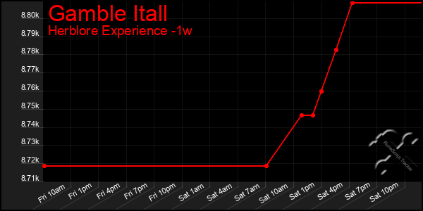 Last 7 Days Graph of Gamble Itall
