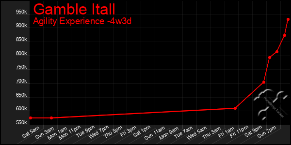 Last 31 Days Graph of Gamble Itall