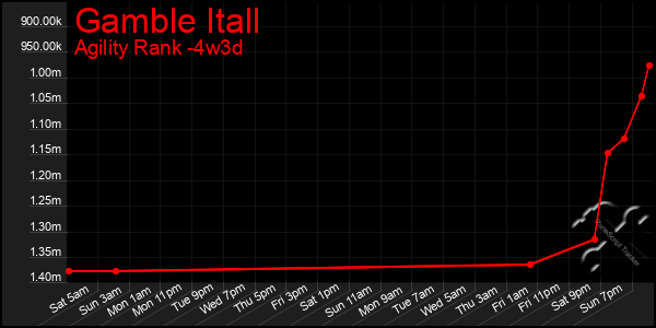 Last 31 Days Graph of Gamble Itall