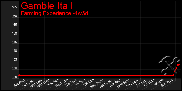 Last 31 Days Graph of Gamble Itall
