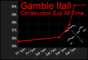 Total Graph of Gamble Itall