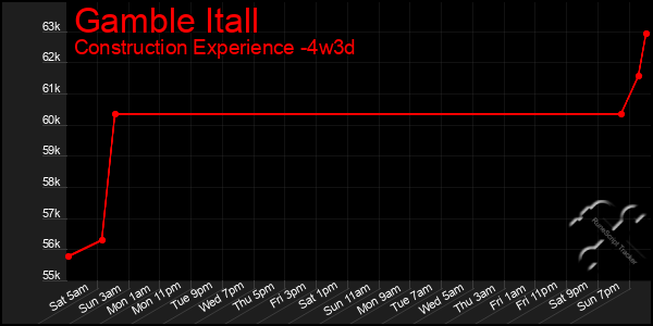 Last 31 Days Graph of Gamble Itall