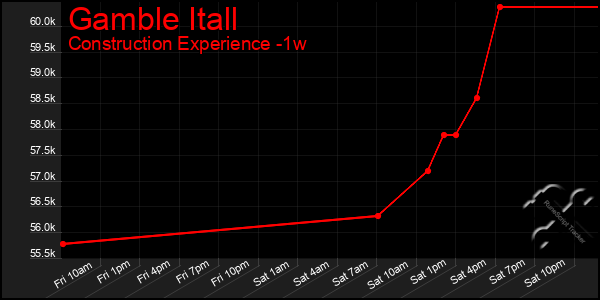 Last 7 Days Graph of Gamble Itall
