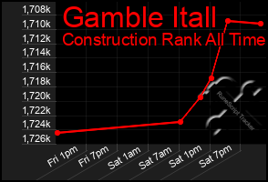 Total Graph of Gamble Itall