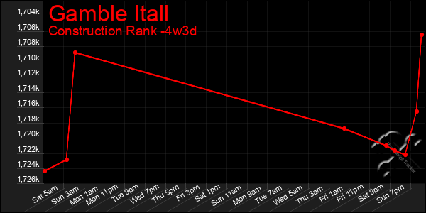 Last 31 Days Graph of Gamble Itall