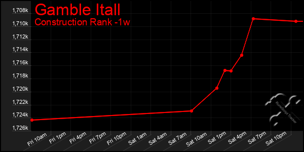 Last 7 Days Graph of Gamble Itall