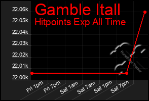 Total Graph of Gamble Itall
