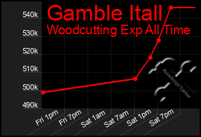 Total Graph of Gamble Itall
