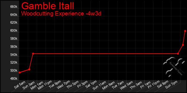 Last 31 Days Graph of Gamble Itall