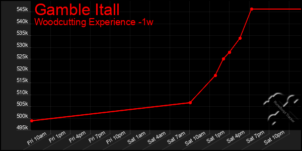 Last 7 Days Graph of Gamble Itall