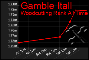 Total Graph of Gamble Itall
