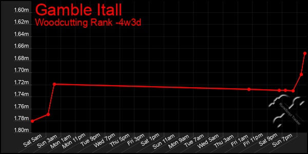 Last 31 Days Graph of Gamble Itall