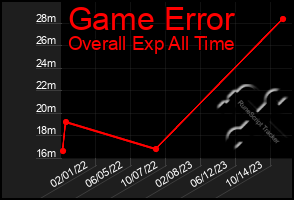 Total Graph of Game Error