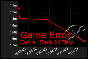 Total Graph of Game Error