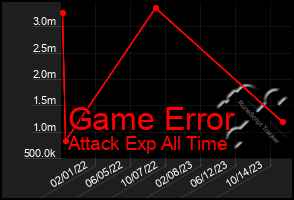 Total Graph of Game Error