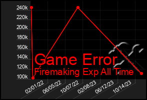 Total Graph of Game Error